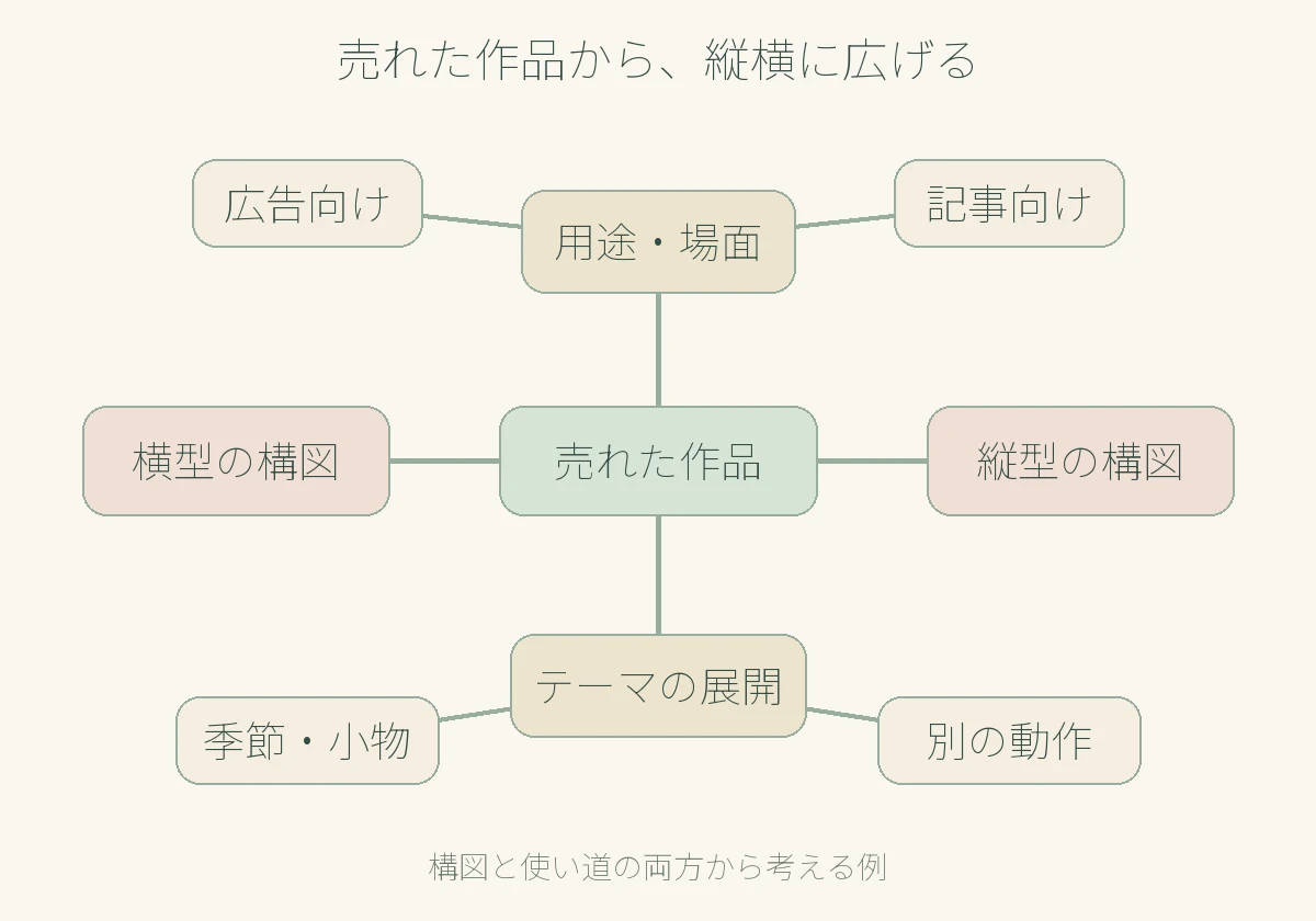 売れた作品を中心に、用途・場面、横型と縦型の構図、季節や小物へと縦横に広げる制作アイデアの図